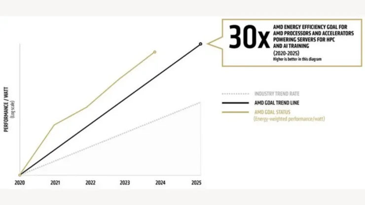 Amd Energy Efficiency Goal 30x Img