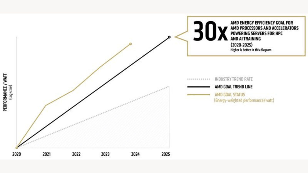 Energy Efficiency Amd Energy Efficiency Goal 30x Img