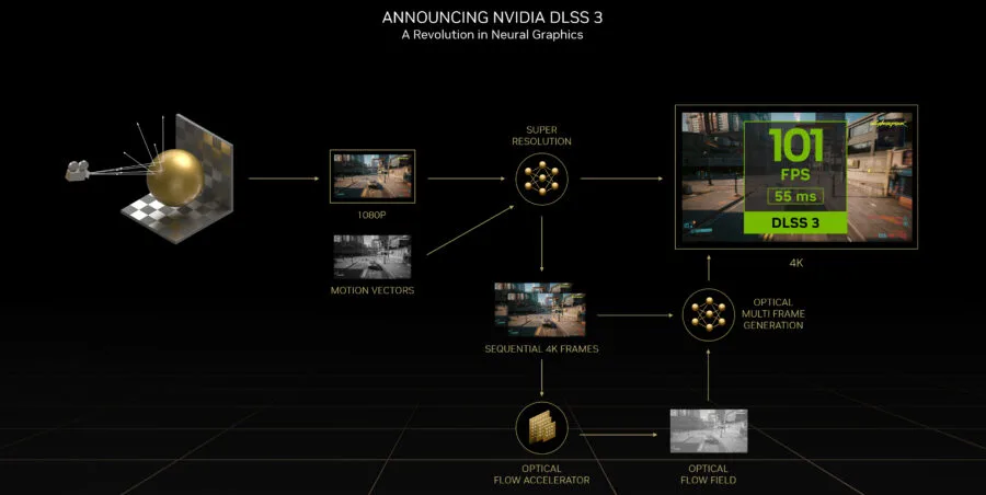 How NVIDIA DLSS 3 Works  with GeForce RTX GPU