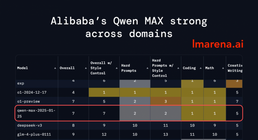 Alibaba Alibaba Qwen2.5-Max ranks 1st in math and coding, and 2nd in hard prompts