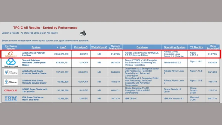 Alibaba TPC-C All Results img