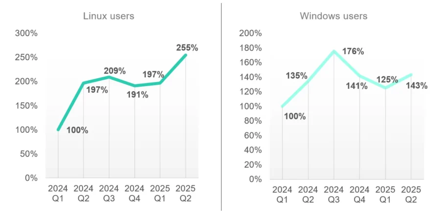 Kaspersky Report