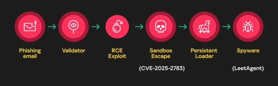Kaspersky