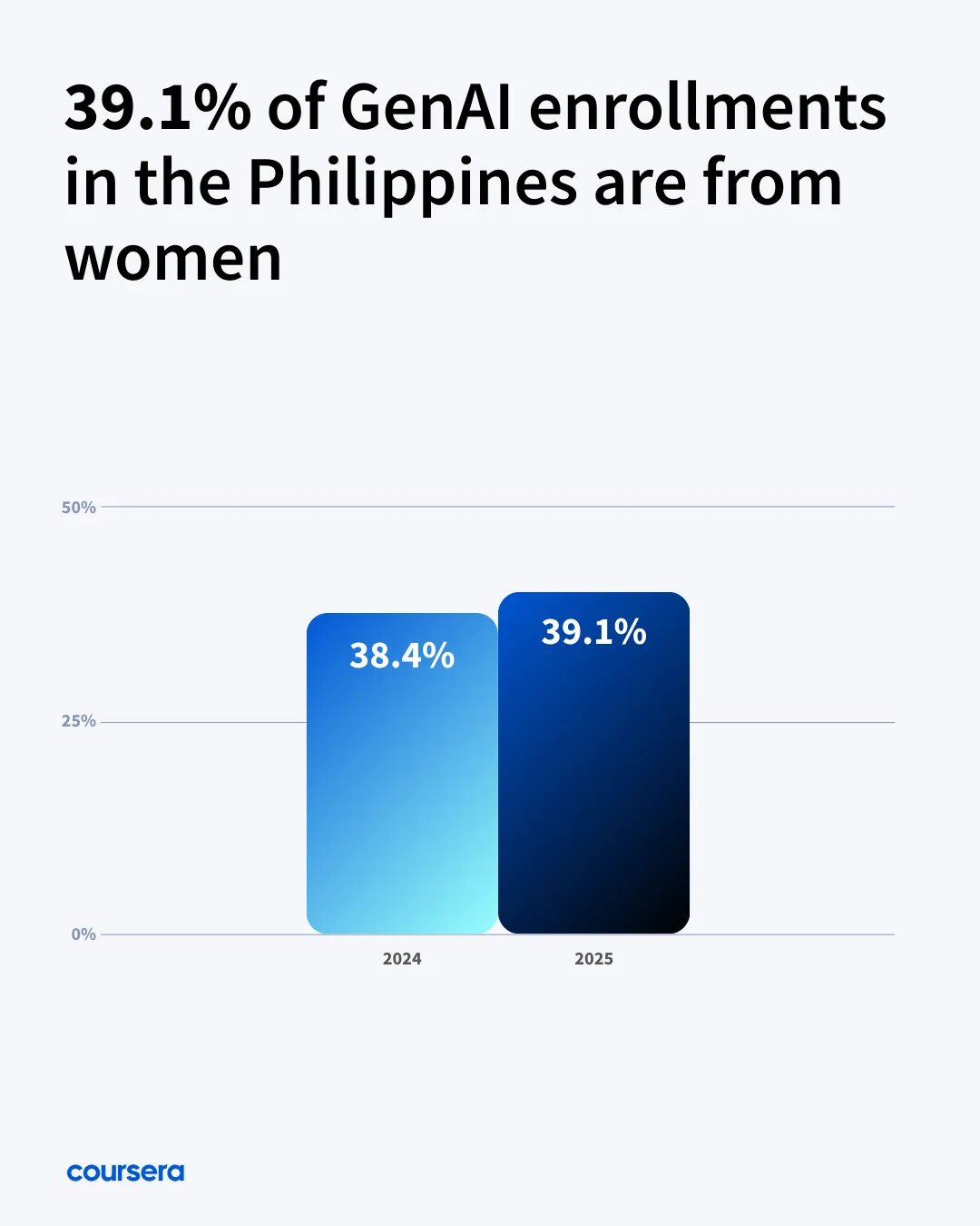 coursera Coursera Report on Philippine Women