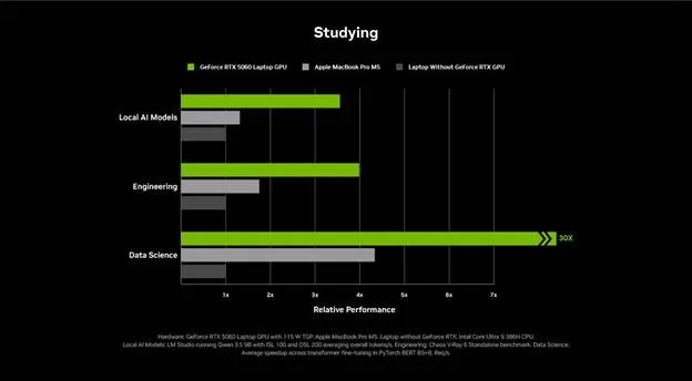 Laptop Study performance