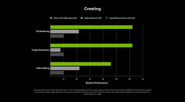 Laptop Creation Performance