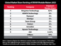 Kingston DRAM Market Share