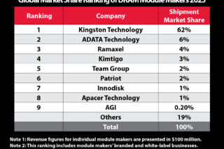 Kingston DRAM Market Share