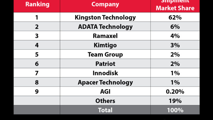 Kingston DRAM Market Share