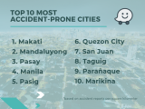 Waze Releases Data on Top 10 Accident & Flood-Prone Areas in Metro Manila